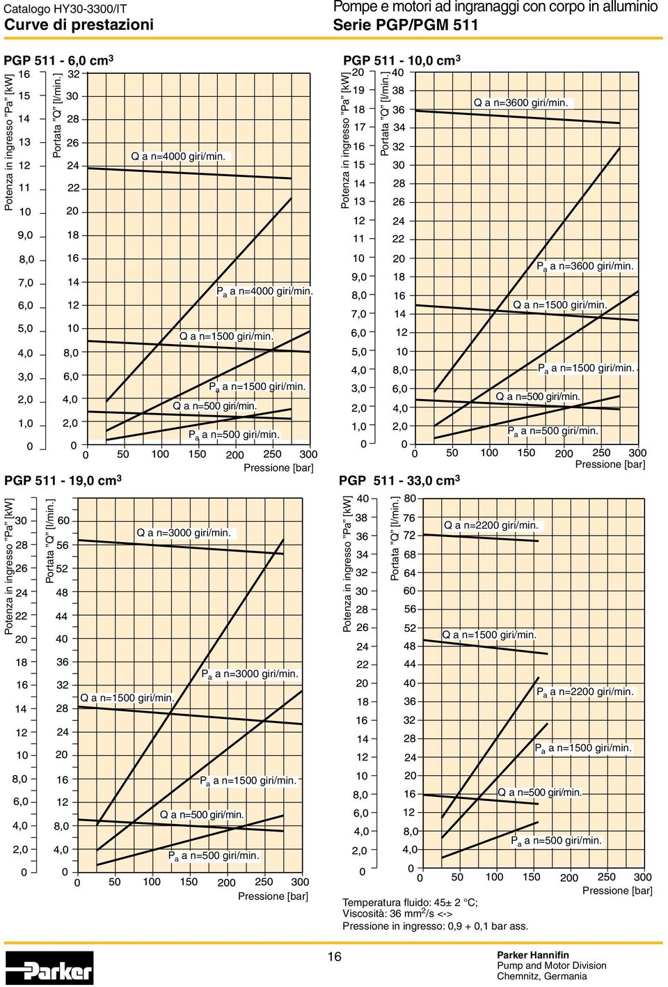 P a a n=1500 giri/min. Q a n=500 giri/min. Q a n=500 giri/min. P a a n=500 giri/min. P a a n=500 giri/min. Pressione [bar] PGP 511-19,0 cm 3 PGP 511-33,0 cm 3 Pressione [bar] Potenza in ingresso Pa [kw] Portata Q [l/min.