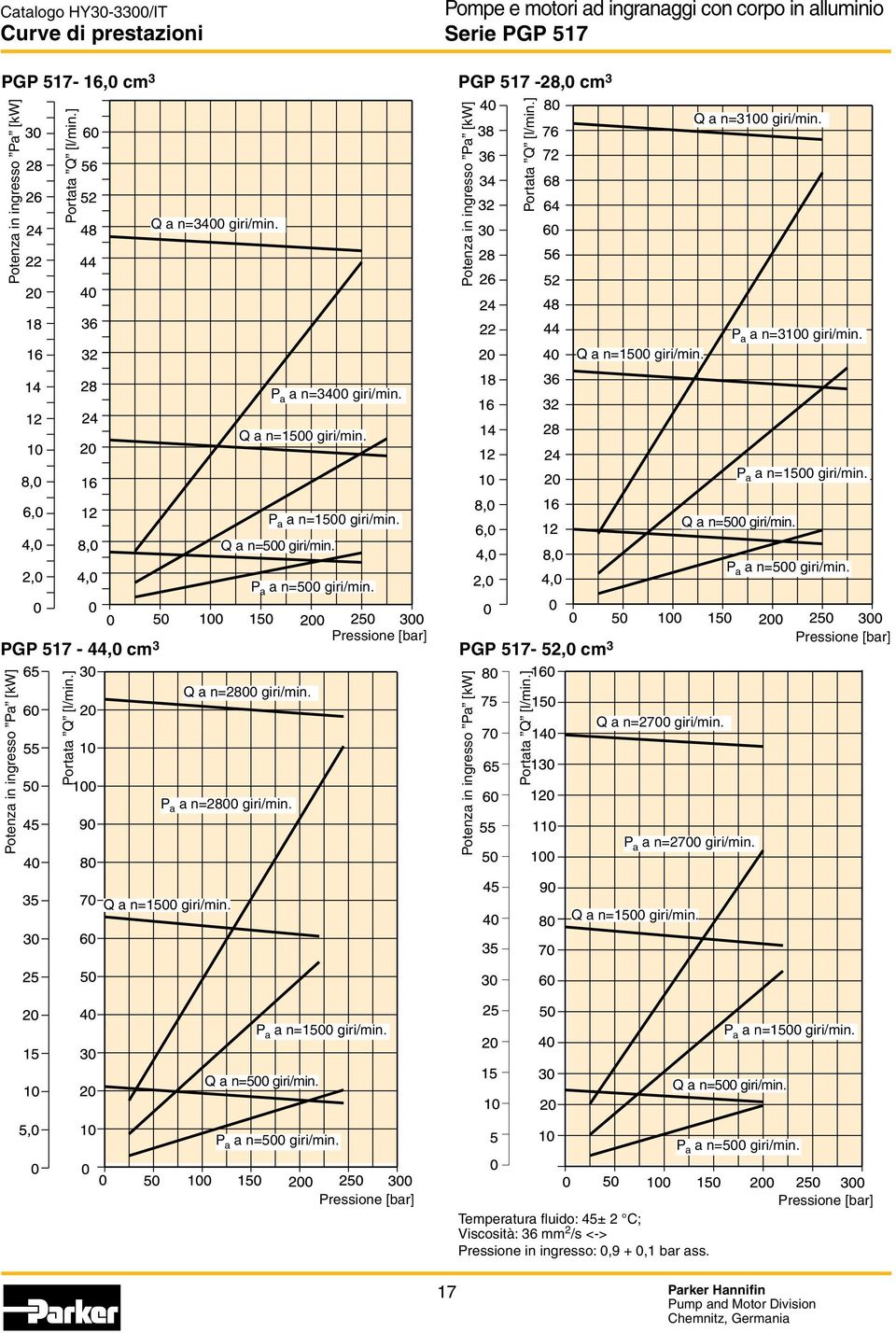 P a a n=1500 giri/min. Q a n=500 giri/min. P a a n=500 giri/min. Q a n=500 giri/min. P a a n=500 giri/min. PGP 517-44,0 cm 3 Pressione [bar] PGP 517-52,0 cm 3 Pressione [bar] Potenza in ingresso Pa [kw] Portata Q [l/min.