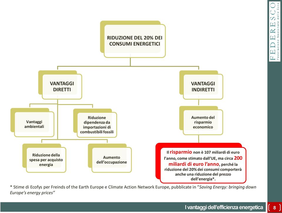 dall UE, ma circa 200 miliardi di euro l anno, perché la riduzione del 20% dei consumi comporterà anche una riduzione del prezzo dell energia*.