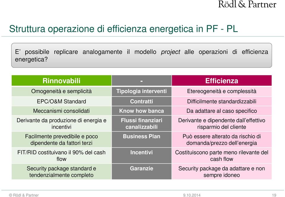 adattare al caso specifico Derivante da produzione di energia e incentivi Facilmente prevedibile e poco dipendente da fattori terzi FIT/RID costituivano il 90% del cash flow Security package standard