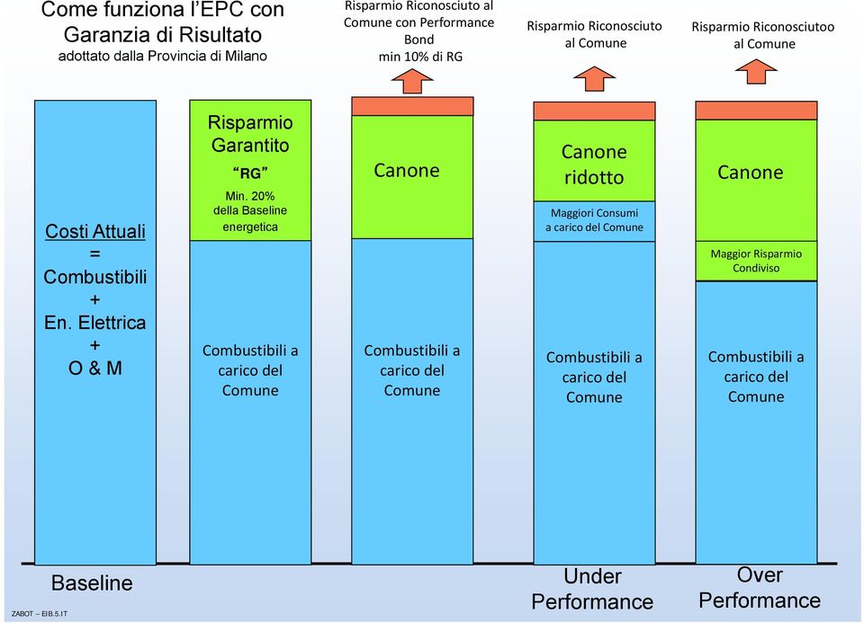 20% della Baseline energetica Combustibili a carico del Comune Canone Combustibili a carico del Comune Canone ridotto Maggiori Consumi a carico del