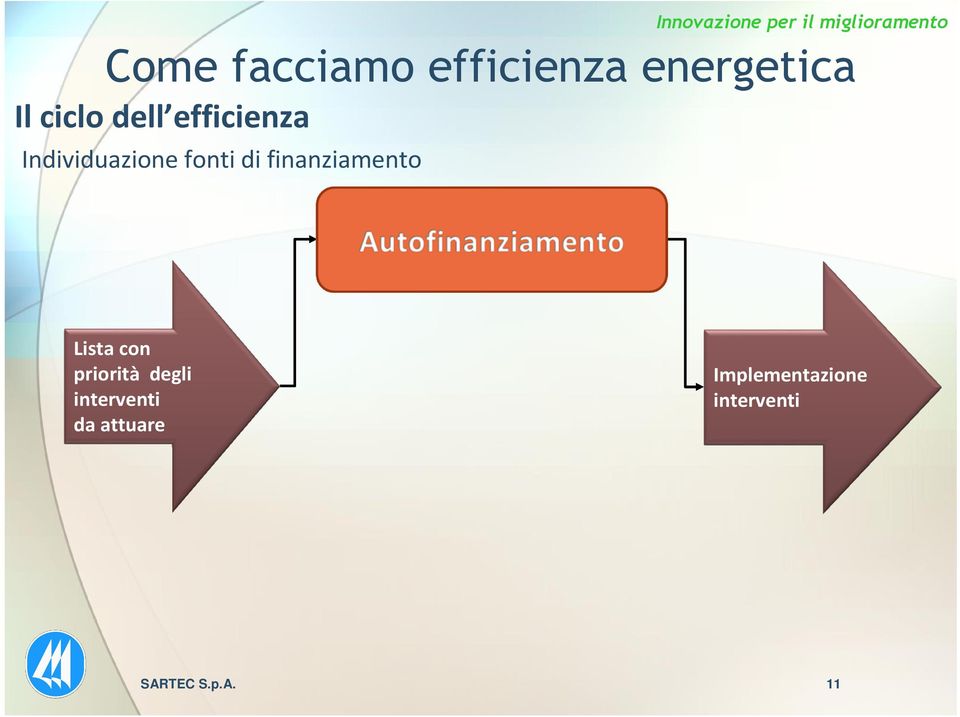 Innovazione per il miglioramento Lista con priorità