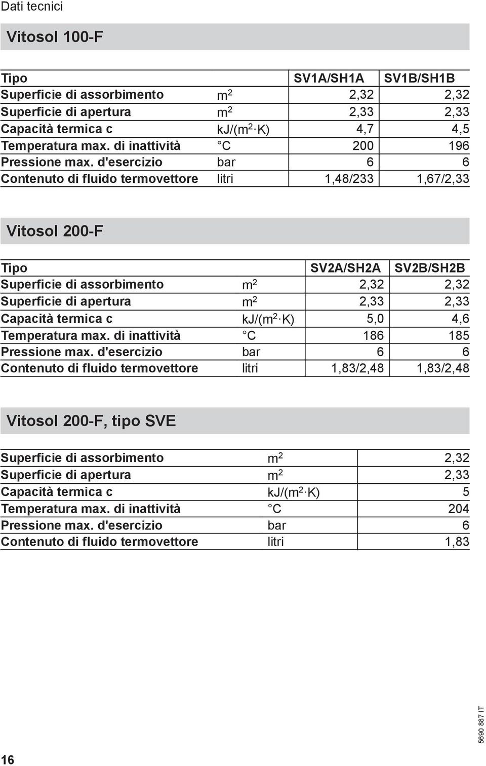 d'esercizio bar 6 6 Contenuto di fluido termovettore litri 1,48/233 1,67/2,33 Vitosol 200-F Tipo SV2A/SH2A SV2B/SH2B Superficie di assorbimento m 2 2,32 2,32 Superficie di apertura m 2 2,33 2,33