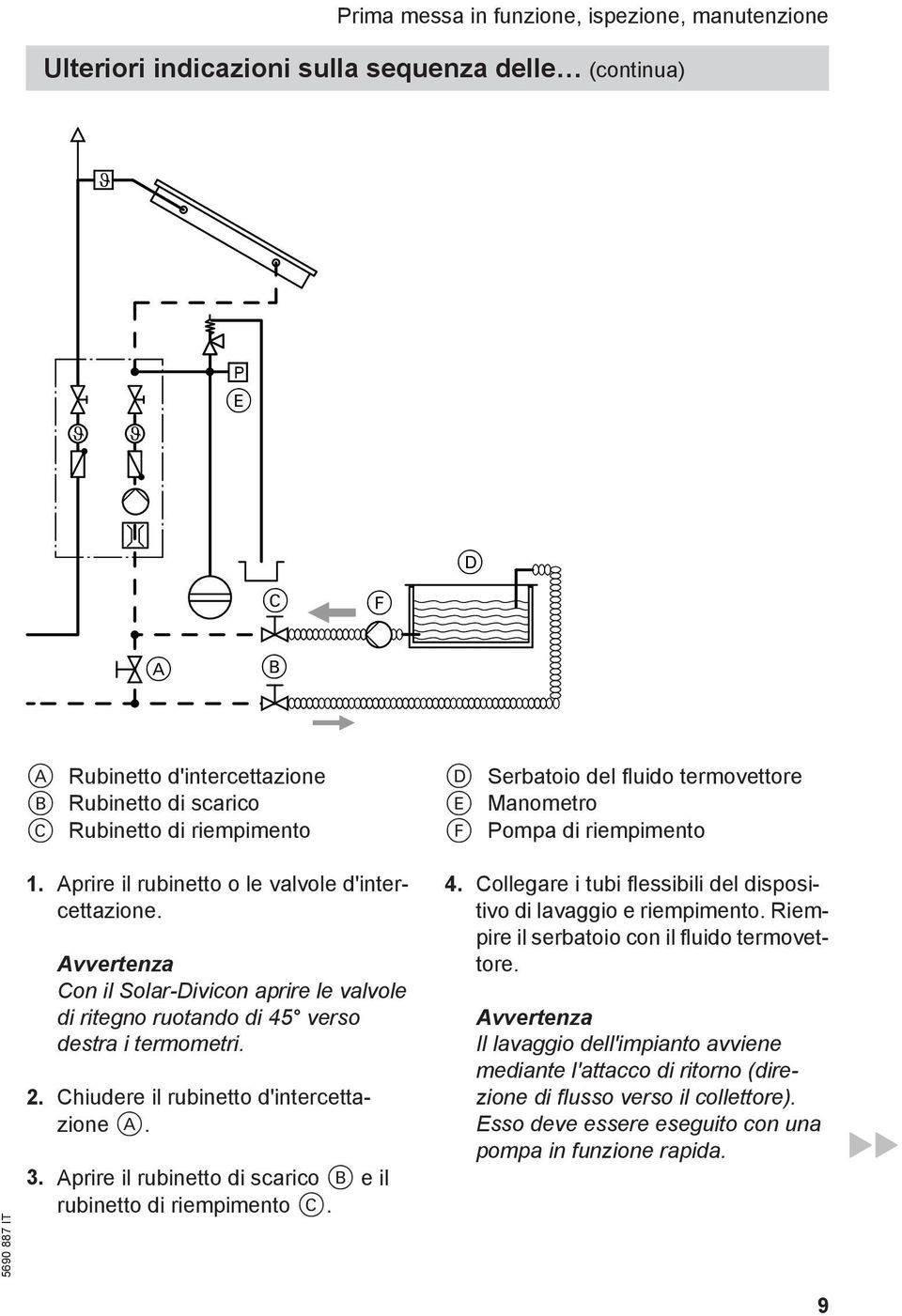 3. Aprire il rubinetto di scarico B e il rubinetto di riempimento C. D Serbatoio del fluido termovettore E Manometro F Pompa di riempimento 4.
