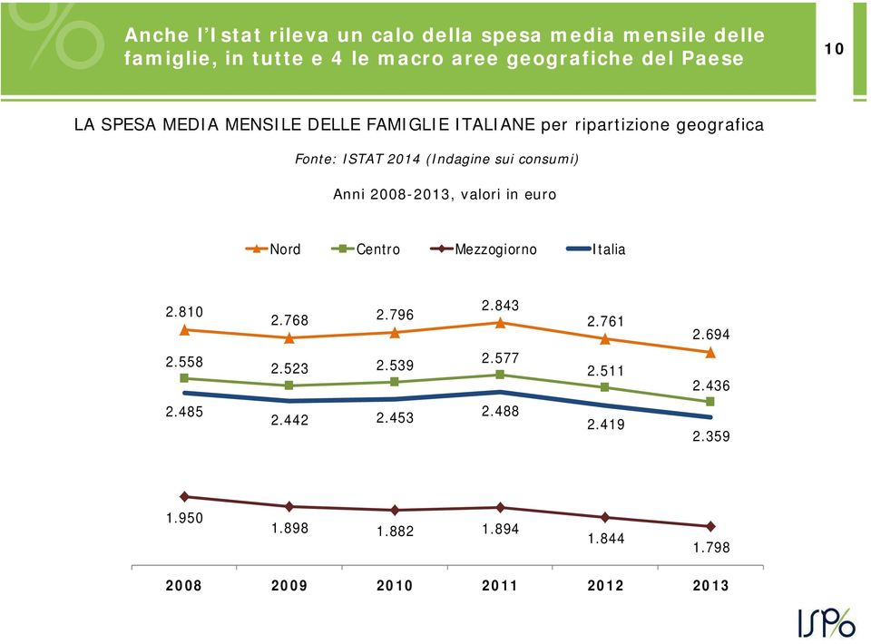 consumi) Anni 2008-2013, valori in euro Nord Centro Mezzogiorno Italia 2.810 2.768 2.796 2.843 2.761 2.694 2.558 2.