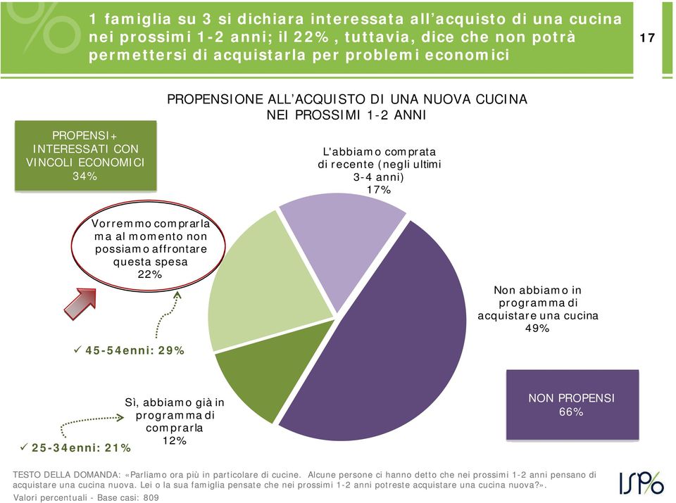 possiamo affrontare questa spesa 22% Non abbiamo in programma di acquistare una cucina 49% 45-54enni: 29% Sì, abbiamo già in programma di comprarla 12% 25-34enni: 21% NON PROPENSI 66% TESTO DELLA