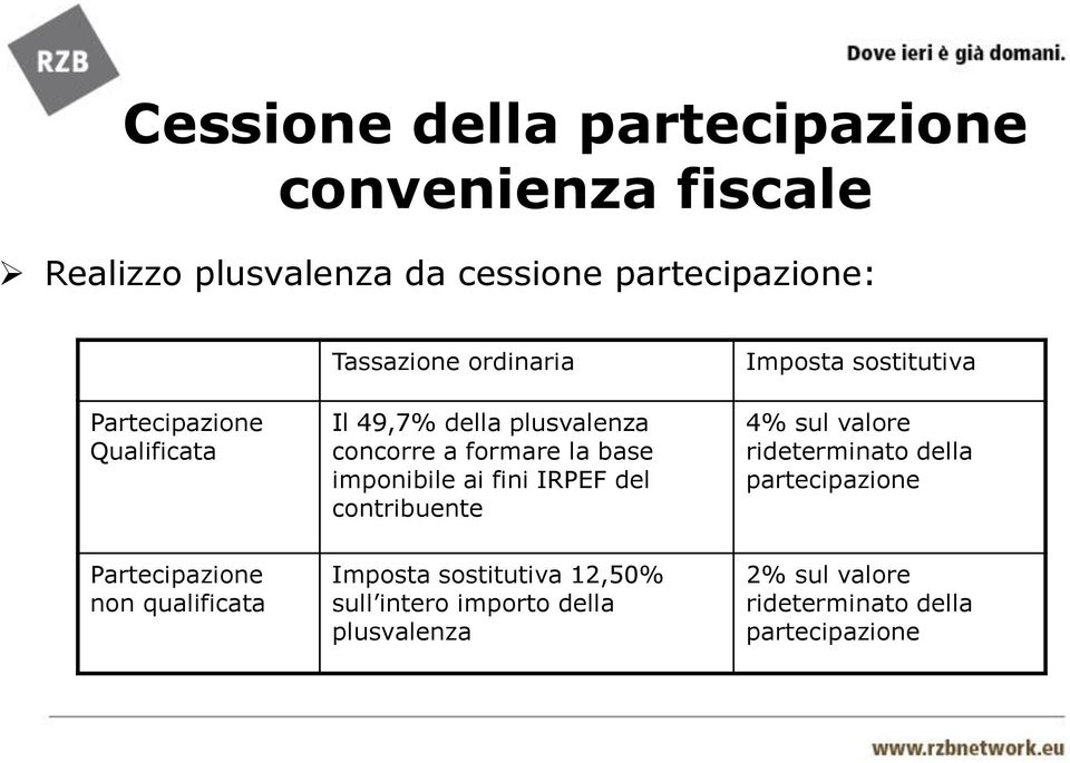 del contribuente Imposta sostitutiva 4% sul valore rideterminato della partecipazione Partecipazione non