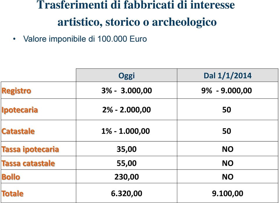 000,00 9% - 9.000,00 Ipotecaria 2% - 2.000,00 50 Catastale 1% - 1.