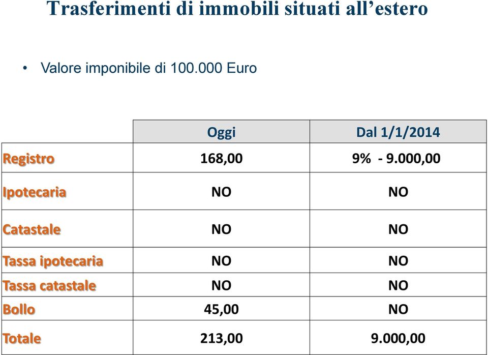 000,00 Ipotecaria NO NO Catastale NO NO Tassa