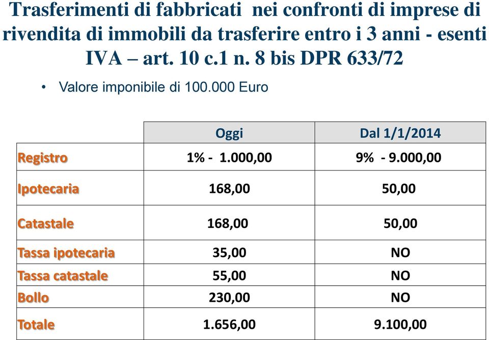 8 bis DPR 633/72 Valore imponibile di 100.000 Euro Registro 1% - 1.000,00 9% - 9.