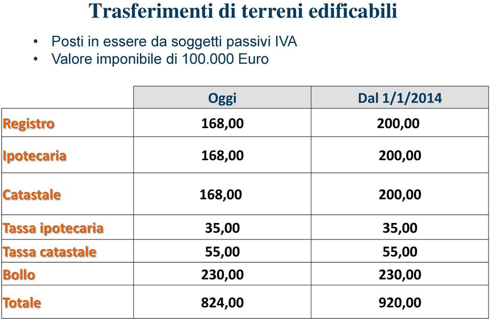 000 Euro Registro 168,00 200,00 Ipotecaria 168,00 200,00 Catastale