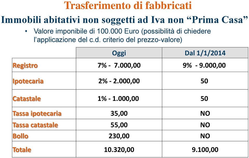 000,00 9% - 9.000,00 Ipotecaria 2% - 2.000,00 50 Catastale 1% - 1.