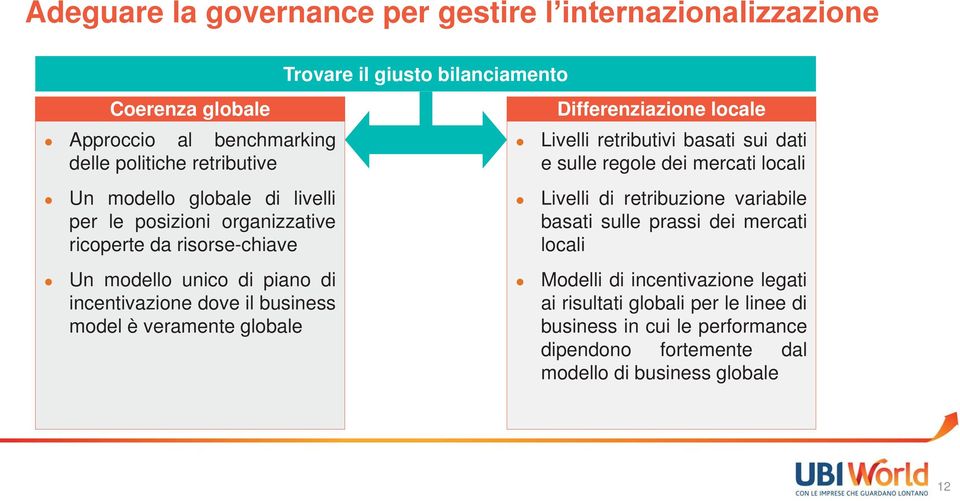 bilanciamento Differenziazione locale Livelli retributivi basati sui dati e sulle regole dei mercati locali Livelli di retribuzione variabile basati sulle prassi dei