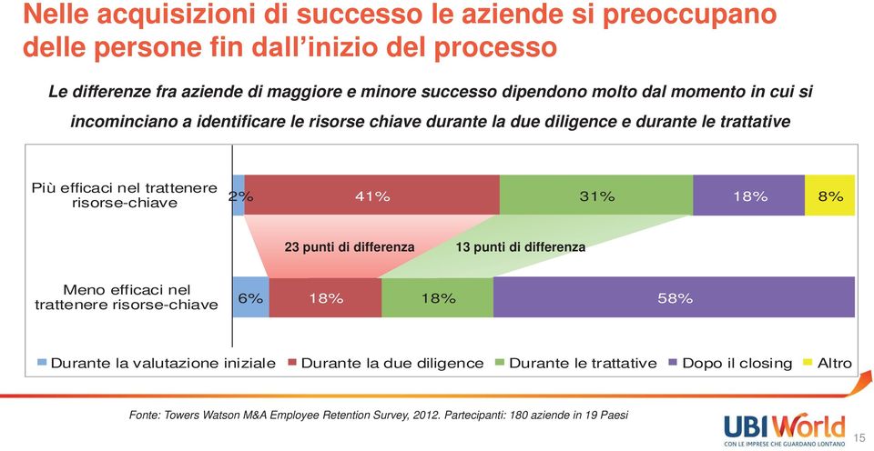 risorse-chiave 2% 41% 31% 18% 8% 23 punti di differenza 13 punti di differenza Meno efficaci nel trattenere risorse-chiave 6% 18% 18% 58% Durante la valutazione