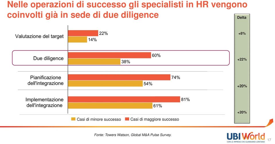 +8% +22% +20% Casi di minore successo Casi di maggiore