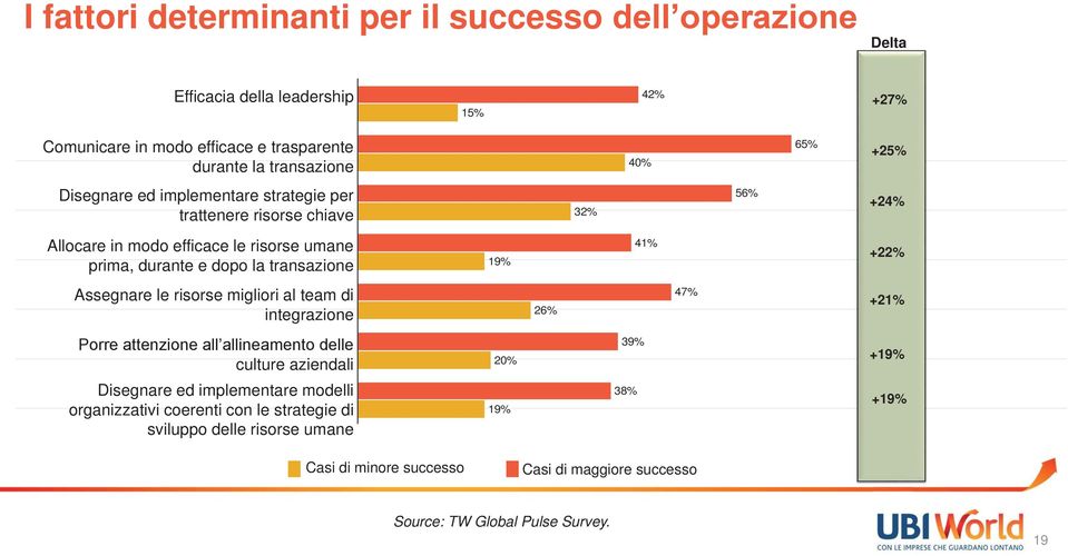 41% +22% Assegnare le risorse migliori al team di integrazione 26% 47% +21% Porre attenzione all allineamento delle culture aziendali 20% 39% +19% Disegnare ed implementare