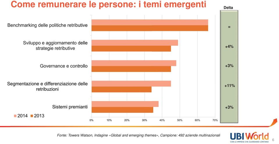 Towers Watson, Indagine «Global and