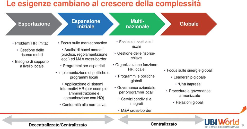 ) ed M&A cross-border Programmi per espatriati Implementazione di politiche e programmi locali Applicazione di sistemi informativi HR (per esempio amministrazione e comunicazione con HQ) Conformità