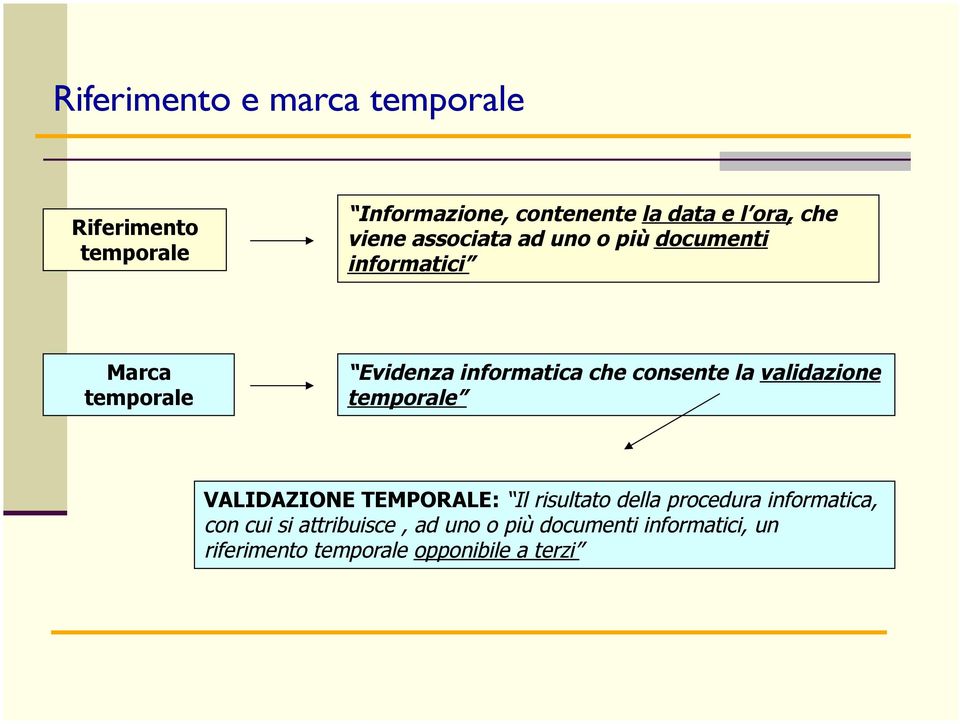 consente la validazione temporale VALIDAZIONE TEMPORALE: Il risultato della procedura