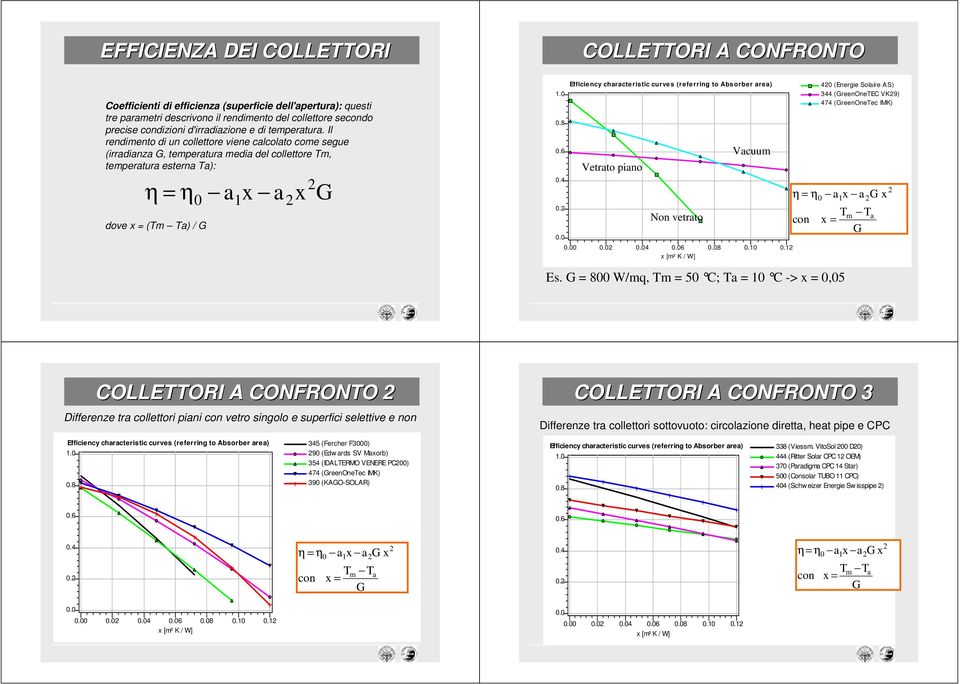 Il rendimento di un collettore viene calcolato come segue (irradianza G, temperatura media del collettore Tm, temperatura esterna Ta): η = η dove x = (Tm Ta) / G a x 0 1 a x G Efficiency