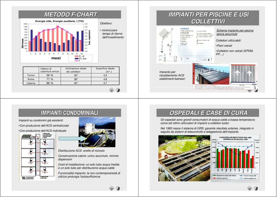 E_ut El_aux f mesi Fattore di copertura annuo Inclinazione ideale dei collettori Superficie ideale (m ) Torino 58 % 33 4, Roma 77 % 38 4,8 Catania 88 % 4 4,7 IMPIANTI CONDOMINIALI Impianti su