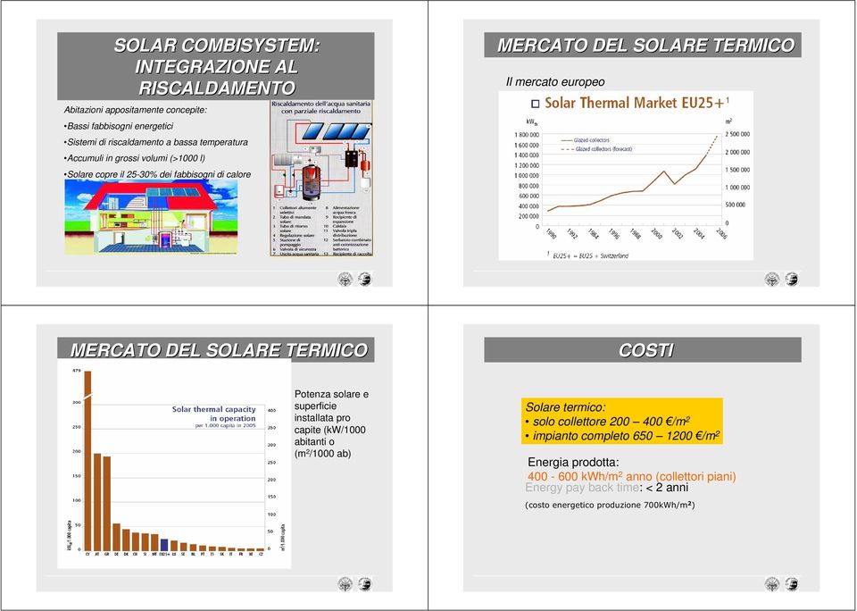 DEL SOLARE TERMICO COSTI Potenza solare e superficie installata pro capite (kw/1000 abitanti o (m /1000 ab) Solare termico: solo collettore 00 400 /m