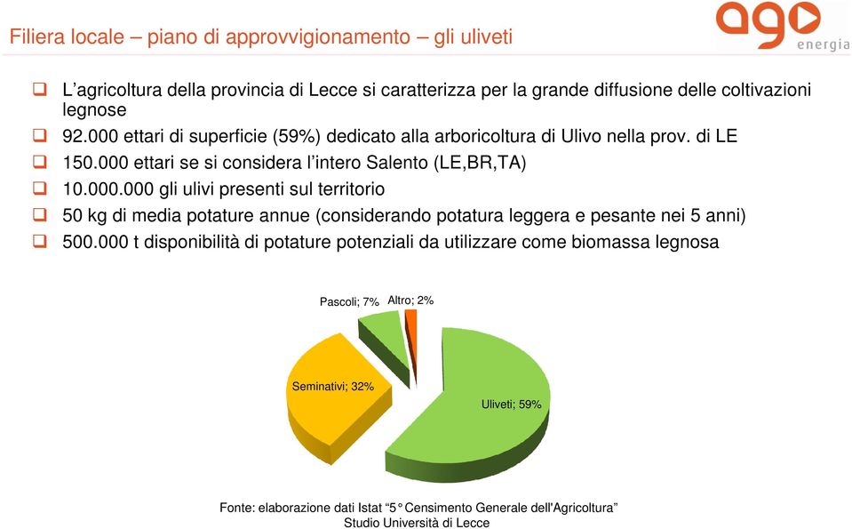 000 t disponibilità di potature potenziali da utilizzare come biomassa legnosa Pascoli; 7% Altro; 2% Seminativi; 32% Uliveti; 59% Fonte: elaborazione dati Istat 5