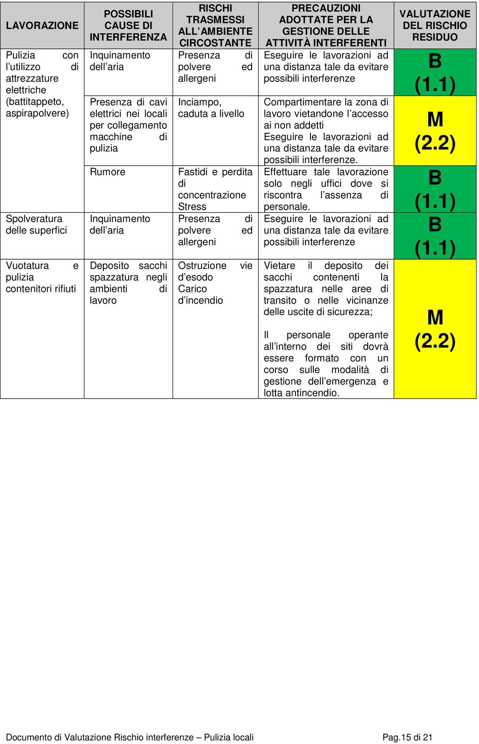 ALL AMBIENTE CIRCOSTANTE Presenza di polvere ed allergeni Inciampo, caduta a livello Fastidi e perdita di concentrazione Stress Presenza di polvere ed allergeni Ostruzione d esodo Carico d incendio