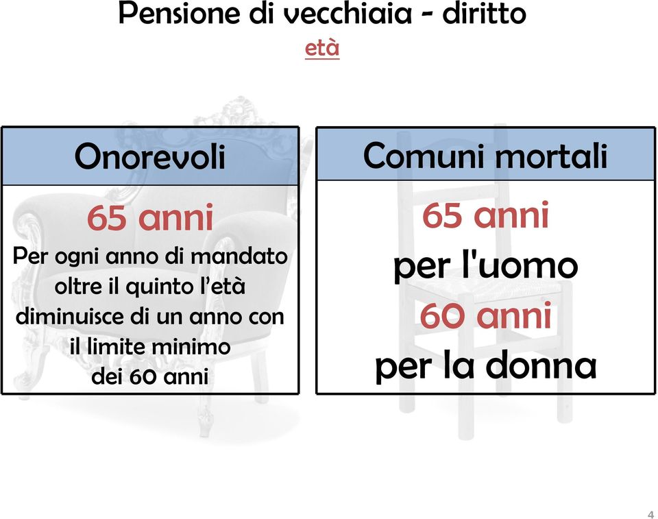 diminuisce di un anno con il limite minimo