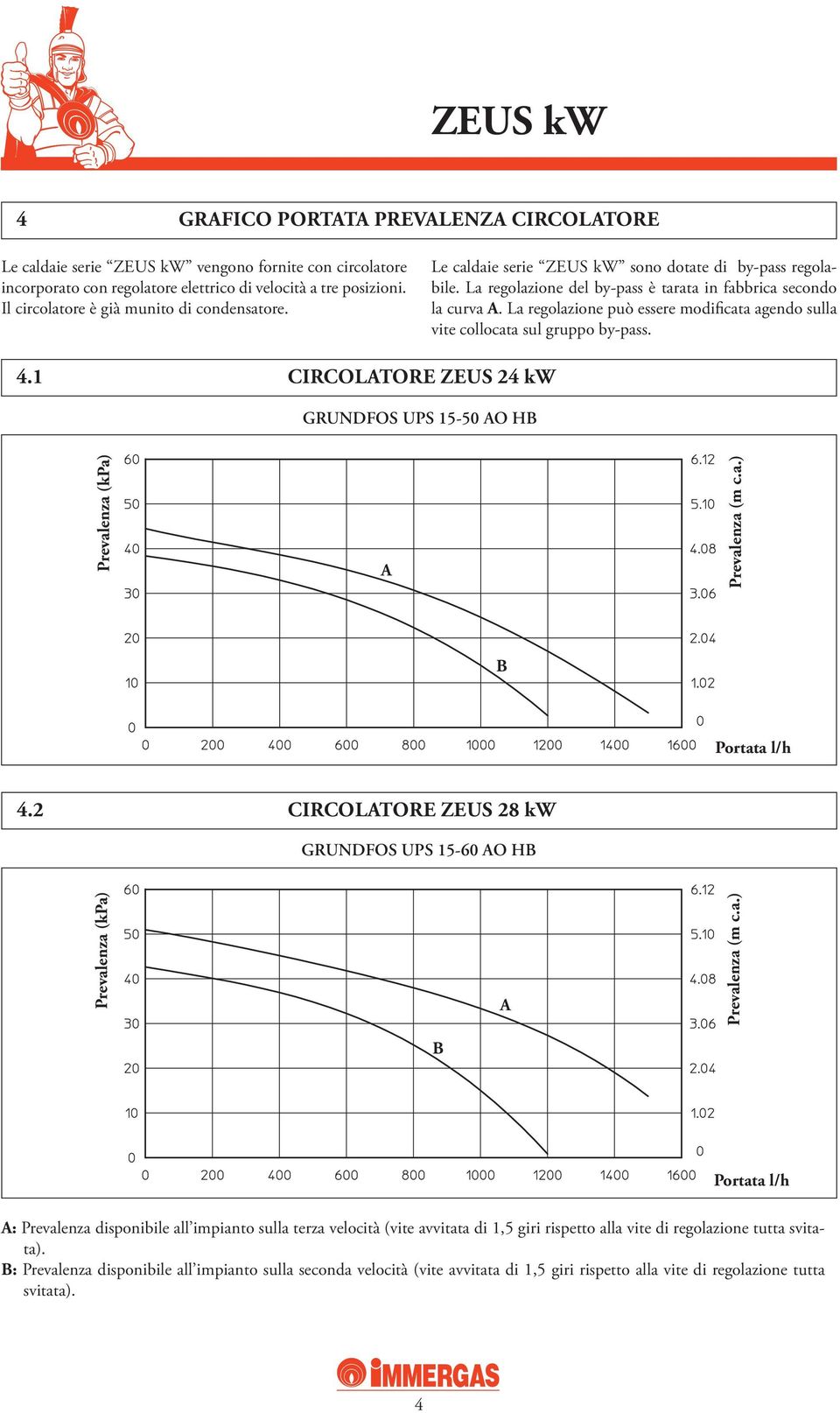 La regolazione può essere modificata agendo sulla vite collocata sul gruppo by-pass. 4.1 CIRCOLATORE ZEUS 24 kw GRUNDFOS UPS 15-50 AO HB Prevalenza (kpa) A Prevalenza (m c.a.) B Portata l/h 4.
