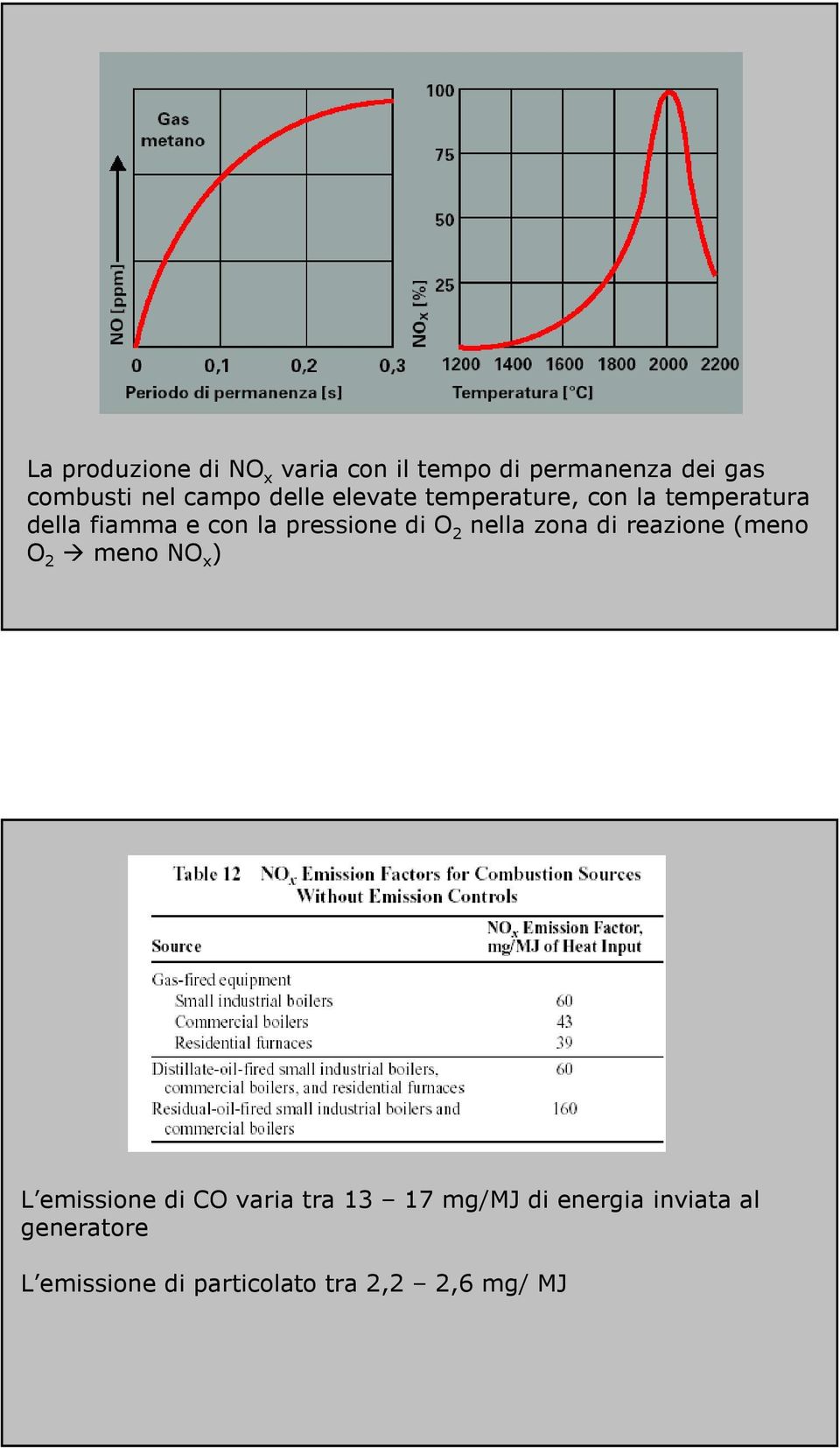 2 nella zona di reazione (meno O 2 meno NO x ) L emissione di CO varia tra 13 17