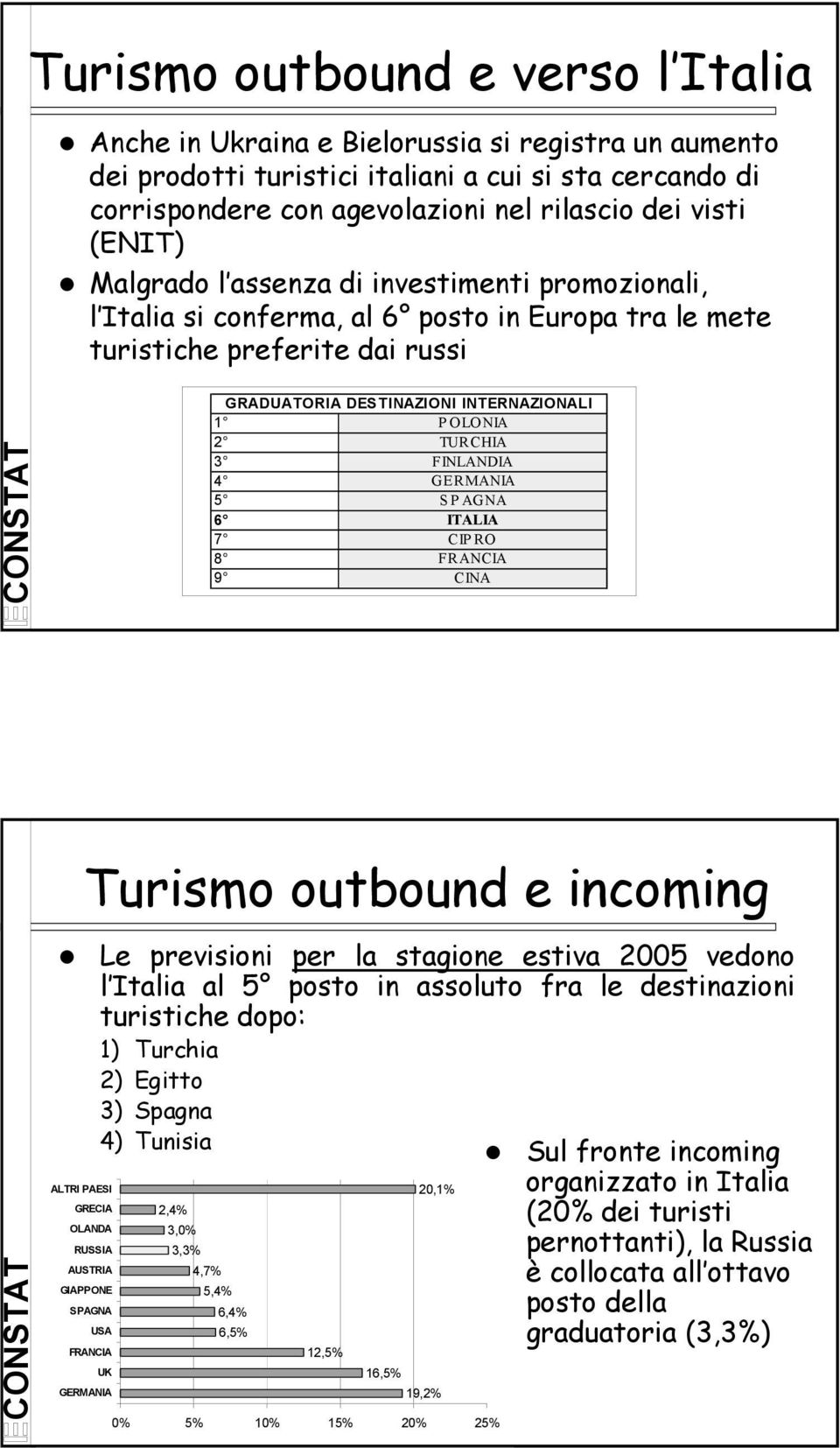 TURCHIA 3 FINLANDIA 4 GERMANIA 5 SPAGNA 6 ITALIA 7 CIPRO 8 FRANCIA 9 CINA Turismo outbound e incoming Le previsioni per la stagione estiva 2005 vedono l Italia al 5 posto in assoluto fra le