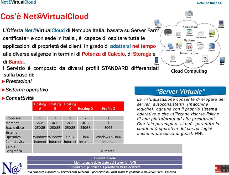 Il Servizio è composto da diversi profili STANDARD differenziati sulla base di: Prestazioni Sistema operativo Server Virtuale Connettività A B C D Profilo Z Processori 1 2 1 2 1 Memoria 2GB 4GB 2GB