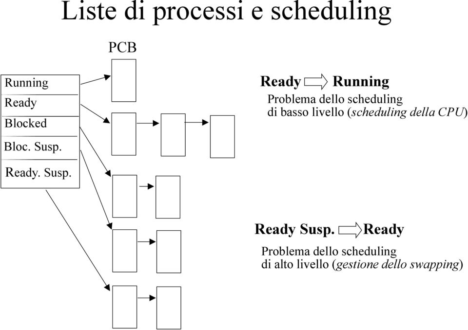 (scheduling della CPU) Bloc. Susp. Ready. Susp. Ready Susp.