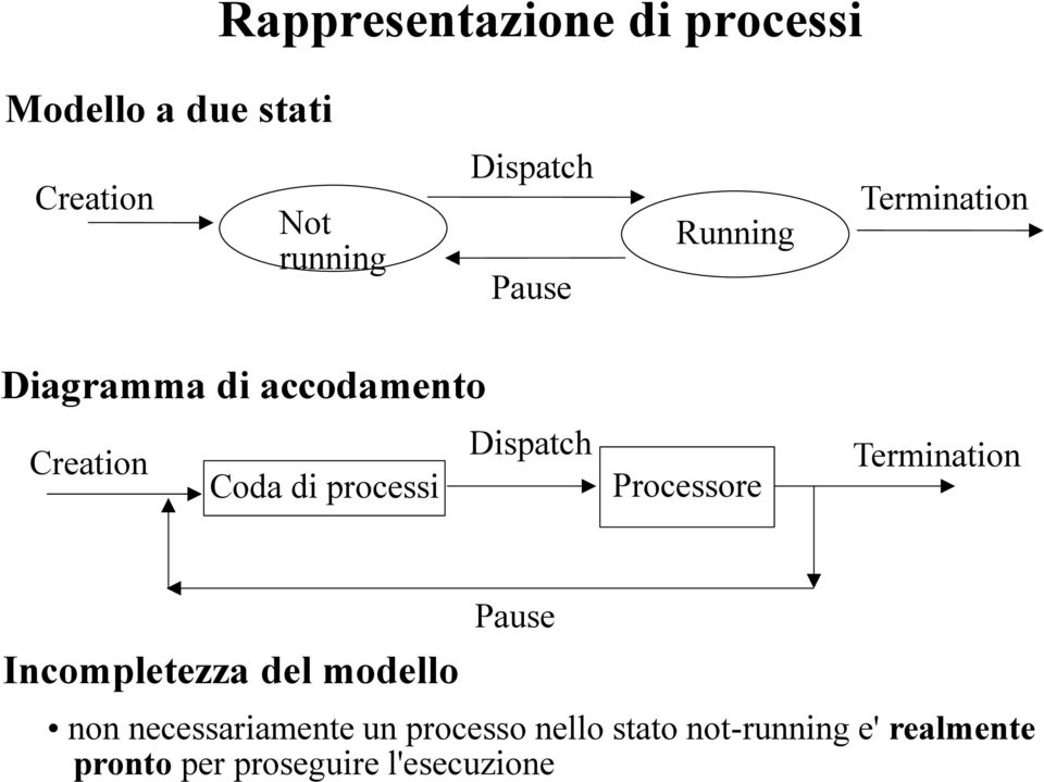 processi Processore Termination Incompletezza del modello Pause non