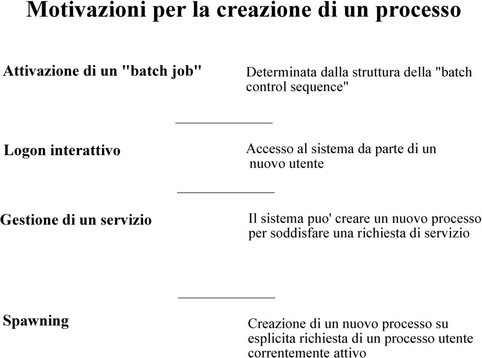 Gestione di un servizio Il sistema puo' creare un nuovo processo per soddisfare una richiesta di