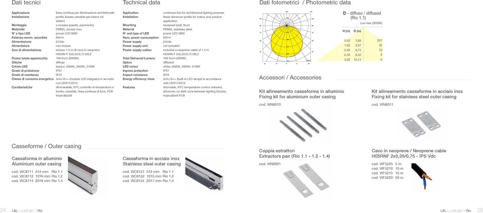 continua per illuminazione architetturale profilo lineare carrabile per interni ed esterni a incasso (parete, pavimento) PMMA, acciaio inox power LED SMD 8W/m non incluso incluso 1.