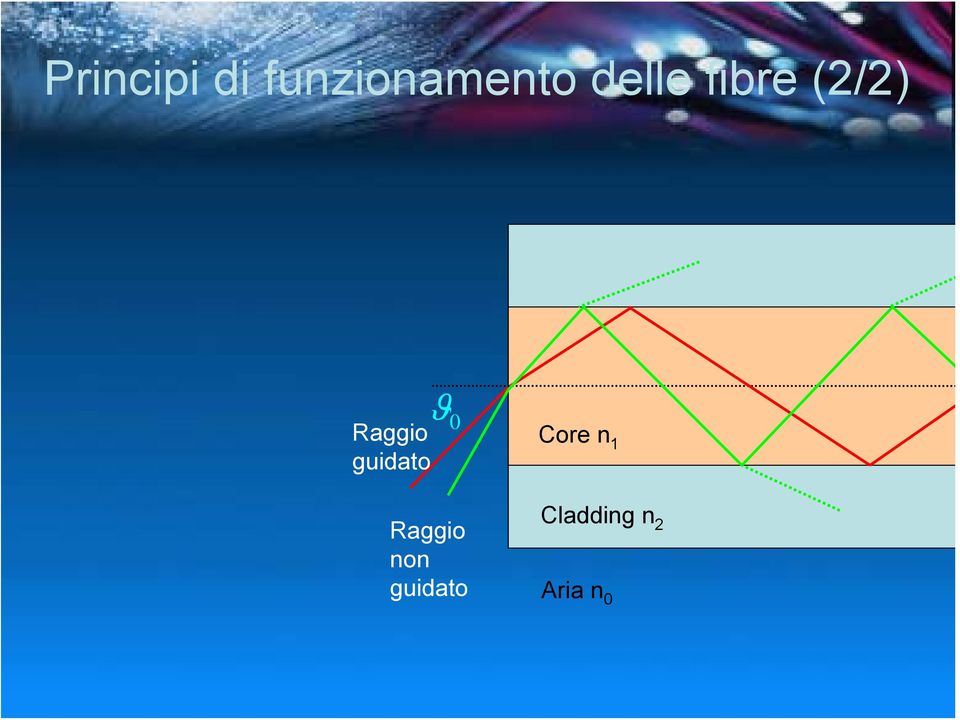 0 guidato Core n 1 Raggio