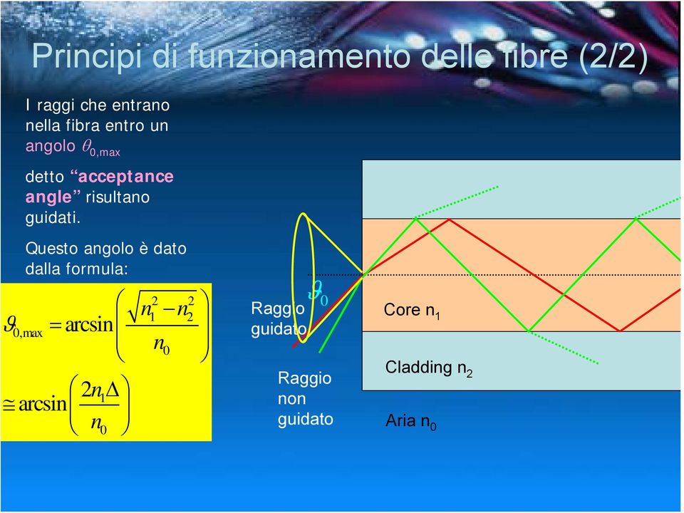 Questo angolo è dato dalla formula: 0,max = arcsin 2n Δ 1 arcsin n0 n n n