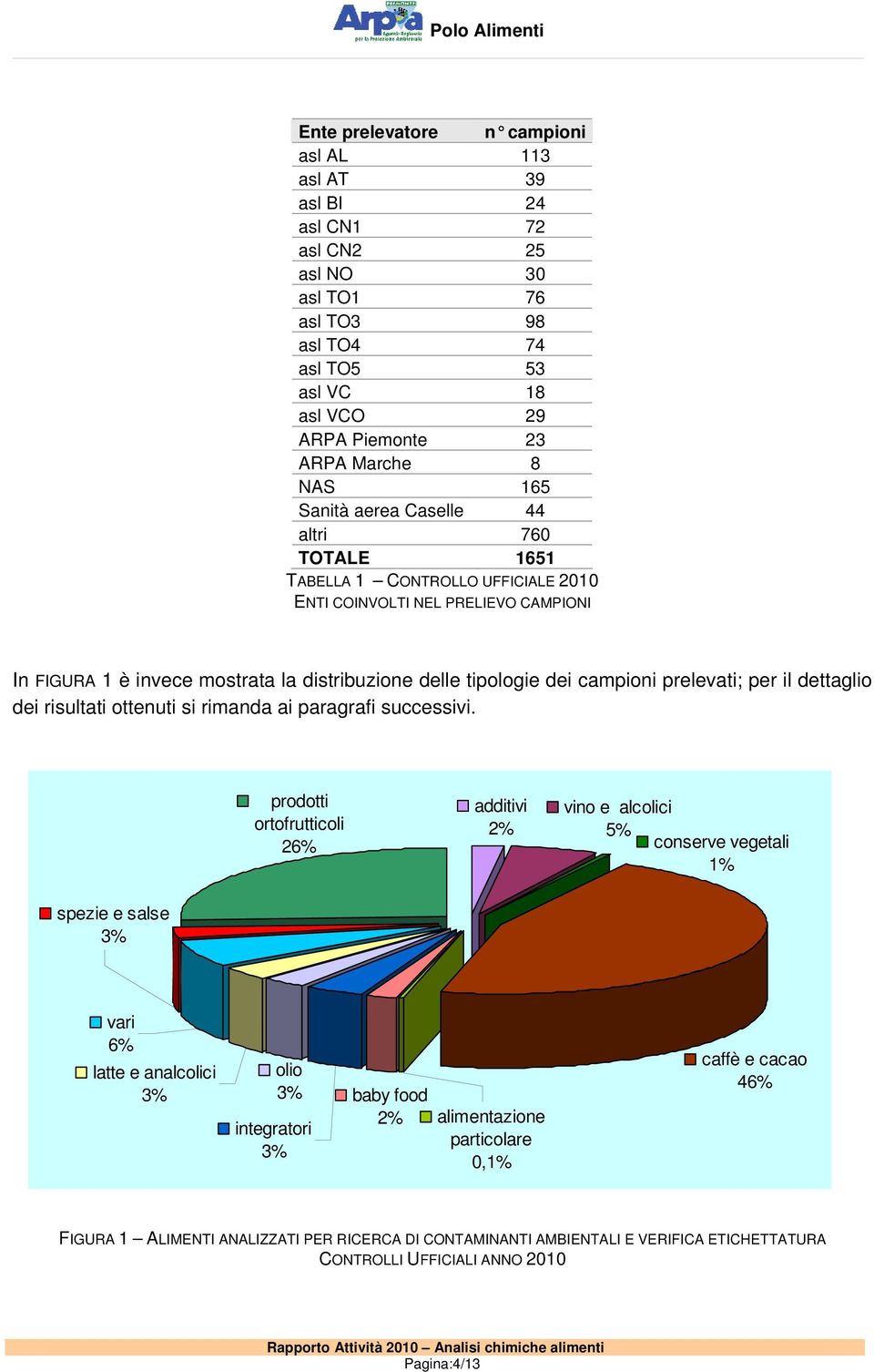 prelevati; per il dettaglio dei risultati ottenuti si rimanda ai paragrafi successivi.