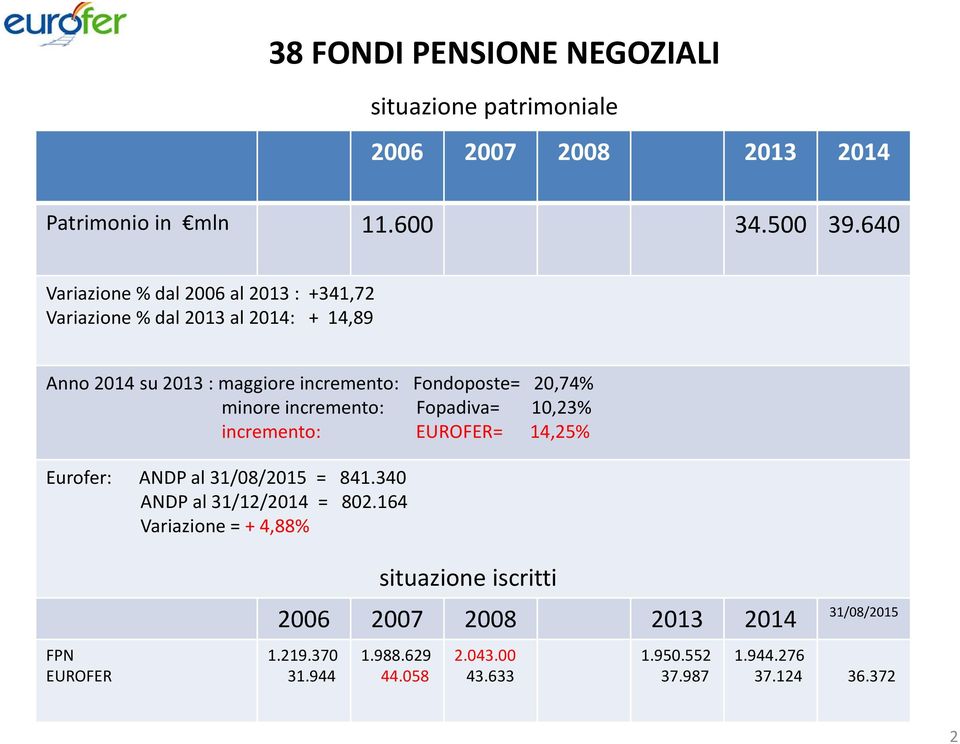 20,74% minore incremento: Fopadiva= 10,23% incremento: EUROFER= 14,25% Eurofer: ANDP al 31/08/2015 = 841.340 ANDP al 31/12/2014 = 802.