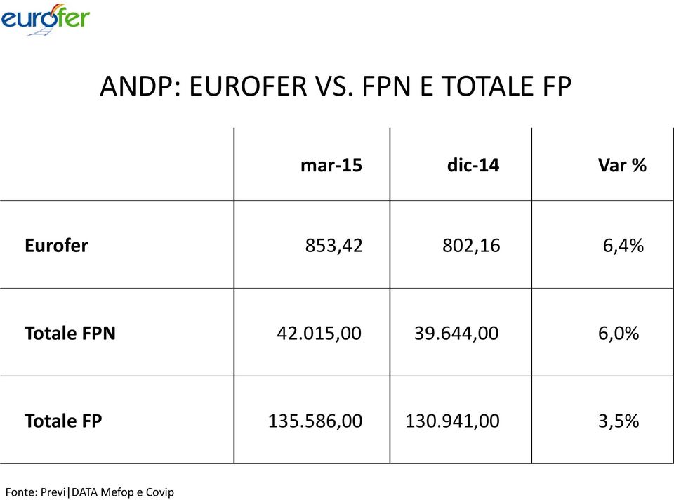 853,42 802,16 6,4% Totale FPN 42.015,00 39.