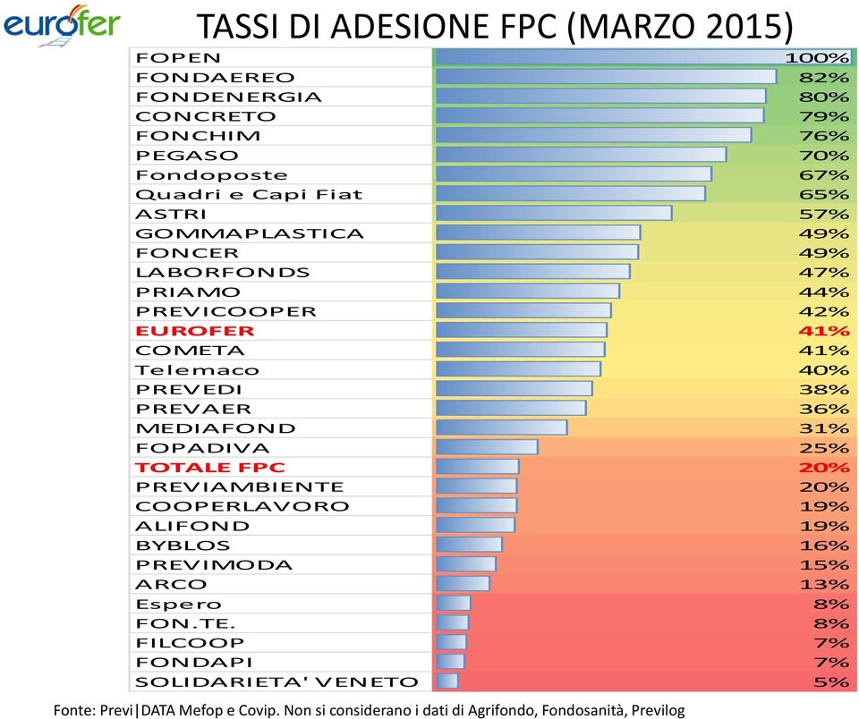 PREVAER 36% MEDIAFOND 31% FOPADIVA 25% TOTALE FPC 20% PREVIAMBIENTE 20% COOPERLAVORO 19% ALIFOND 19% BYBLOS 16% PREVIMODA 15% ARCO 13% Espero