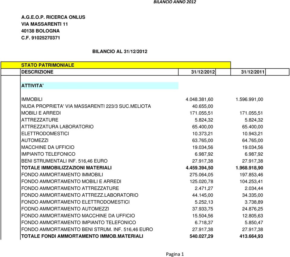 373,21 10.943,21 AUTOMEZZI 63.765,00 64.765,00 MACCHINE DA UFFICIO 19.034,56 19.034,56 IMPIANTO TELEFONICO 6.987,92 6.987,92 BENI STRUMENTALI INF. 516,46 EURO 27.917,38 27.