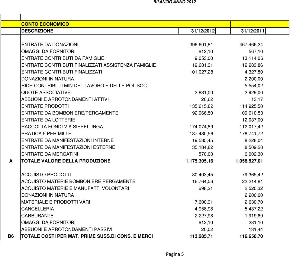 DEL LAVORO E DELLE POL.SOC. 5.554,02 QUOTE ASSOCIATIVE 2.831,00 2.929,00 ABBUONI E ARROTONDAMENTI ATTIVI 20,62 13,17 ENTRATE PRODOTTI 135.615,82 114.925,50 ENTRATE DA BOMBONIERE/PERGAMENTE 92.