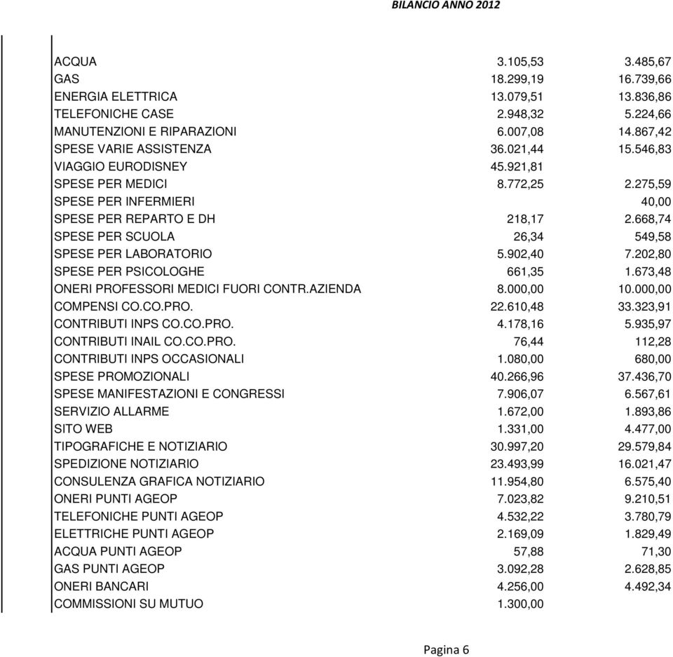 668,74 SPESE PER SCUOLA 26,34 549,58 SPESE PER LABORATORIO 5.902,40 7.202,80 SPESE PER PSICOLOGHE 661,35 1.673,48 ONERI PROFESSORI MEDICI FUORI CONTR.AZIENDA 8.000,00 10.000,00 COMPENSI CO.CO.PRO. 22.