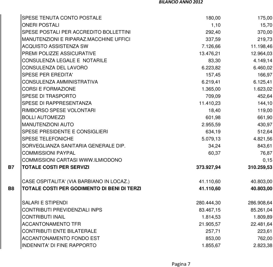 460,02 SPESE PER EREDITA' 157,45 166,97 CONSULENZA AMMINISTRATIVA 6.219,41 6.125,41 CORSI E FORMAZIONE 1.365,00 1.623,02 SPESE DI TRASPORTO 709,09 452,64 SPESE DI RAPPRESENTANZA 11.