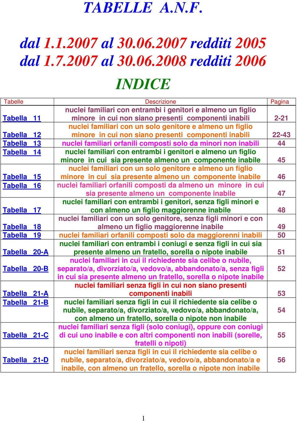 2008 redditi 2006 INDICE Tabelle Descrizione Pagina Tabella 11 nuclei familiari con entrambi i genitori e almeno un figlio minore in cui non siano presenti componenti inabili 2-21 Tabella 12 nuclei