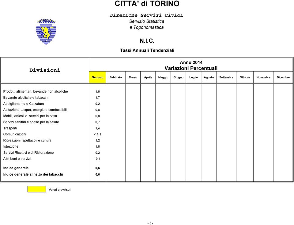Abitazione, acqua, energia e combustibili 0,8 Mobili, articoli e servizi per la casa 0,8 Servizi sanitari e spese per la salute 0,7 Trasporti 1,4 Comunicazioni -11,1 Ricreazioni,