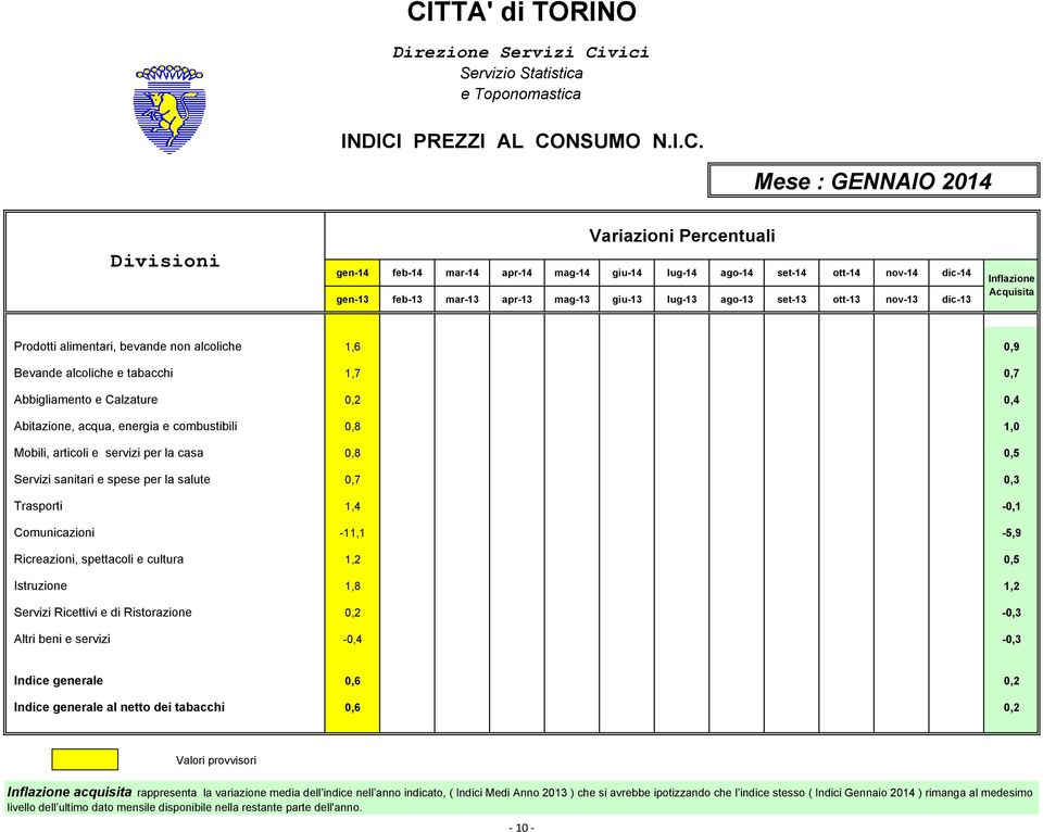 1,6 0,9 Bevande alcoliche e tabacchi 1,7 0,7 Abbigliamento e Calzature 0,2 0,4 Abitazione, acqua, energia e combustibili 0,8 1,0 Mobili, articoli e servizi per la casa 0,8 0,5 Servizi sanitari e